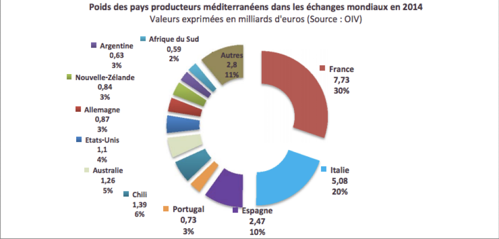 Scambi commerciali dei produttori del Mediterraneo