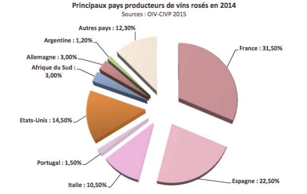 Produzione di vino rose'